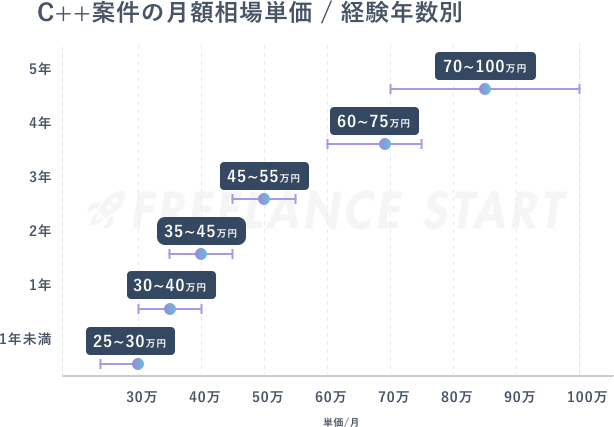 C++案件のフリーランスでの相場単価