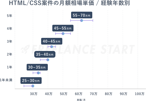 HTML/CSS案件のフリーランスでの相場単価