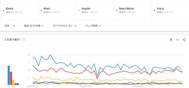 JavaScriptフレームワークのまとめ【2021年版】
