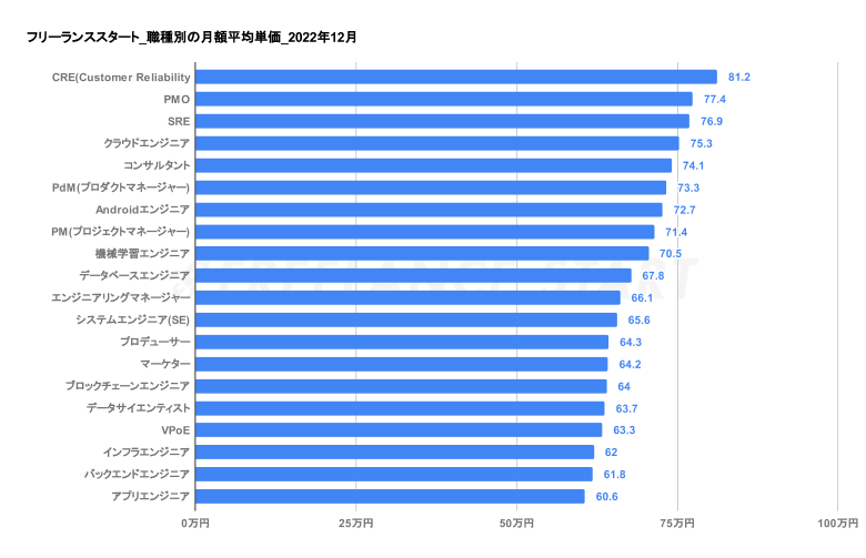 フリーランス市場月額単価の動向調査関連画像