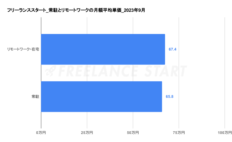 フリーランス市場月額単価の動向調査関連画像